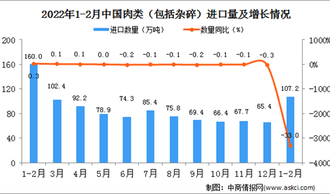 2022年1-2月中国肉类进口数据统计分析