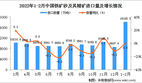 2022年1-2月中国铁矿砂及其精矿进口数据统计分析