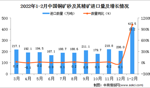 2022年1-2月中国铜矿砂及其精矿进口数据统计分析