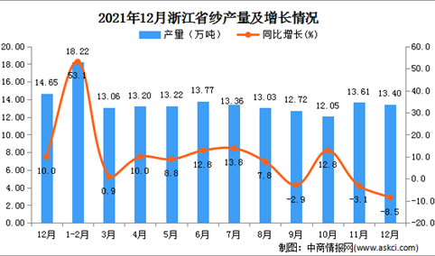 2021年1-12月浙江省纱产量数据统计分析