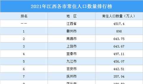 2021年江西各市常住人口数量排行榜：赣州人口最多（图）
