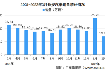 2022年2月长安汽车产销情况：销量同比减少15.1%（图）
