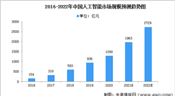 2022年中国人工智能市场规模及市场结构预测分析（图）