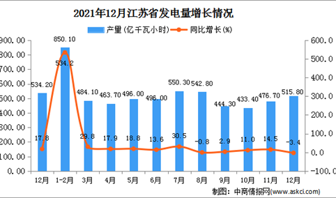 2021年1-12月江苏省发电量数据统计分析