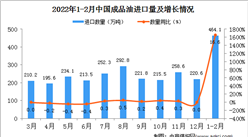 2022年1-2月中國成品油進口數據統計分析