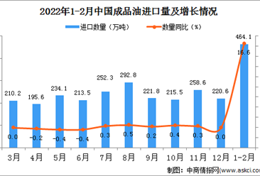 2022年1-2月中國成品油進口數據統計分析