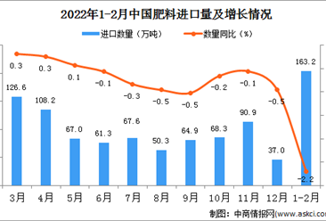 2022年1-2月中國肥料進口數據統計分析