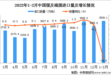 2022年1-2月中国煤及褐煤进口数据统计分析