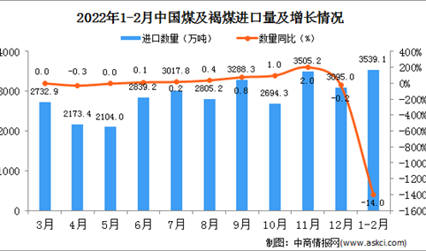 2022年1-2月中国煤及褐煤进口数据统计分析