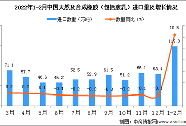 2022年1-2月中国天然及合成橡胶进口数据统计分析