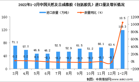 2022年1-2月中国天然及合成橡胶进口数据统计分析