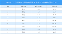 2022年2月中国商用车产销情况：货车销量同比下降17.8%（图）