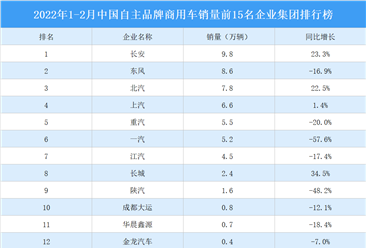 2022年1-2月中国自主品牌商用车销量前15名企业集团排行榜（附榜单）