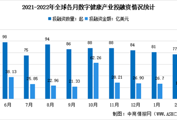2022年2月全球及中国数字健康产业投融资情况大数据分析（图）