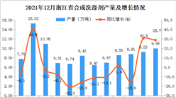 2021年1-12月浙江省合成洗涤剂产量数据统计分析