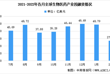 2022年2月全球及中国生物医药领域投融资情况大数据分析（图）
