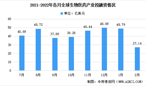 2022年2月全球及中国生物医药领域投融资情况大数据分析（图）
