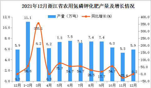 2021年1-12月浙江省农用氮磷钾化肥产量数据统计分析