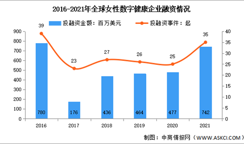 2021年全球及中国女性数字健康管理领域投融资情况分析（图）