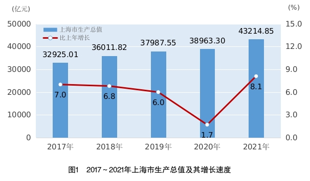 上海gdp增长_上海:2021年GDP增长8.1%商品销售总额16.28万亿