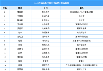 2022年福布斯中国杰出商界女性百强榜（附榜单）
