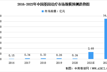 2022年中国基因治疗市场规模及其市场竞争格局预测分析（图）