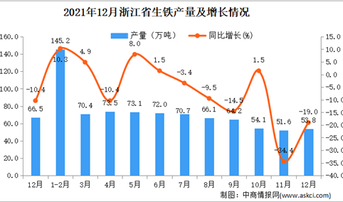 2021年1-12月浙江省生铁产量数据统计分析