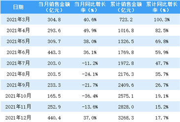 2022年2月招商蛇口销售简报：销售额同比下降41.5%（附图表）