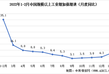 2022年1-2月国民经济运行情况：工业增加值同比增长7.5%（图）