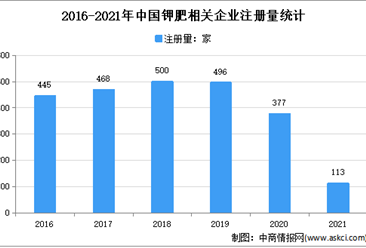 鉀肥價格創新高：2021年中國鉀肥企業大數據分析（圖）