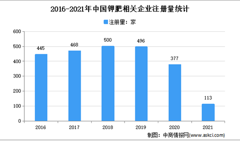钾肥价格创新高：2021年中国钾肥企业大数据分析（图）