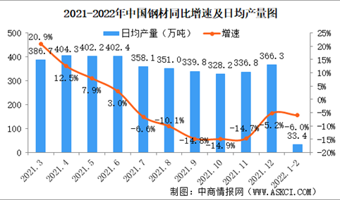 2022年1-2月中国规上工业增加值增长7.5% 制造业增长7.3%（图）