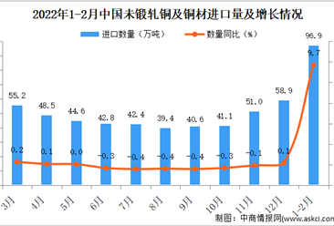 2022年1-2月中国未锻轧铜及铜材进口数据统计分析