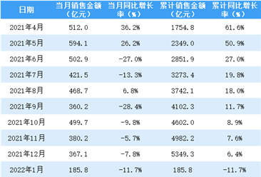 2022年2月保利地产销售简报：销售额同比下降25.1%（附图表）