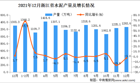 2021年1-12月浙江省水泥产量数据统计分析