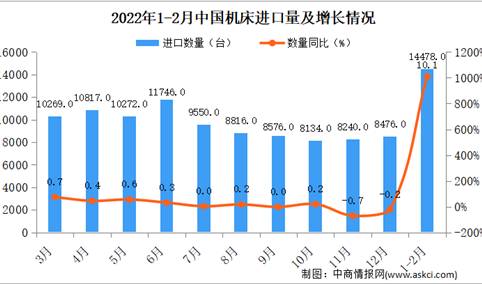 2022年1-2月中国机床进口数据统计分析