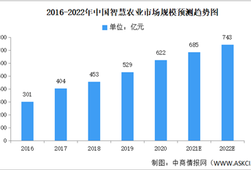 2022年中国智慧农业市场数据预测分析（图）