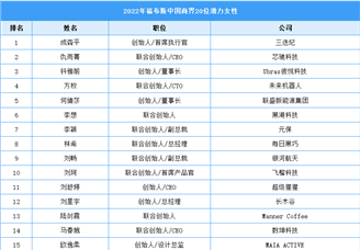 2022年福布斯中国女性商业潜力榜二十强（附榜单）