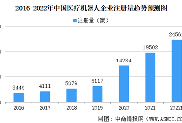 医疗机器人行业快速发展 2022年中国医疗机器人企业大数据分析（图）