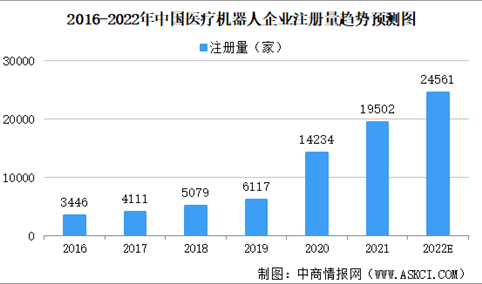 医疗机器人行业快速发展 2022年中国医疗机器人企业大数据分析（图）