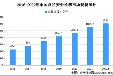 2022年中國食品安全檢測市場現狀及發展前景預測分析