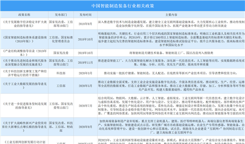 2022年中国智能制造装备行业最新政策汇总一览（图）