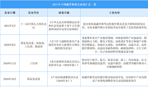 2022年中国碳纤维行业最新政策汇总一览（图）