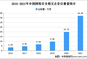 我國網絡安全企業風險共計1.1萬條：2021年中國網絡安全企業大數據分析（圖）