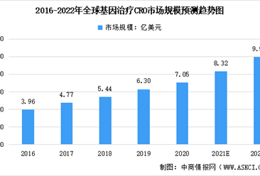 2022年全球及中国基因治疗CRO市场规模预测：市场规模稳定增长（图）