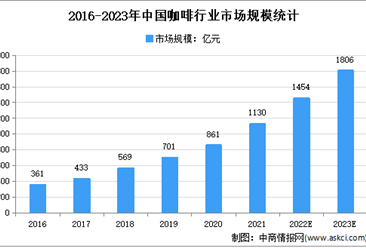 2022年中國咖啡行業市場規模及人均消費量預測分析（圖）