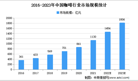 2022年中国咖啡行业市场规模及人均消费量预测分析（图）