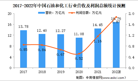 2022年中国石油化工行业市场现状及发展前景预测分析（图）
