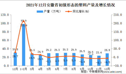 2021年1-12月安徽省初级形态的塑料产量数据统计分析