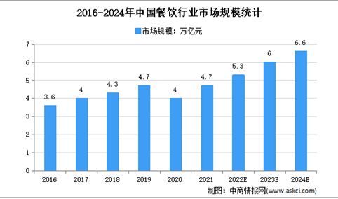 2022年中国餐饮行业市场现状及市场规模预测分析